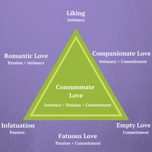 Consummate LoveIntimacy + Passion +